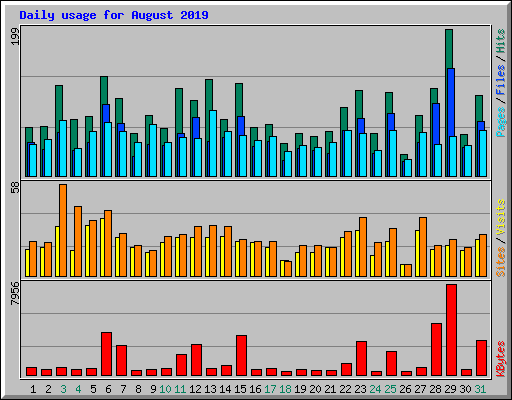 Daily usage for August 2019