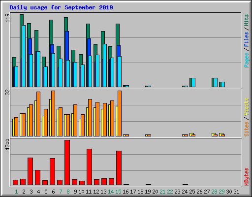 Daily usage for September 2019