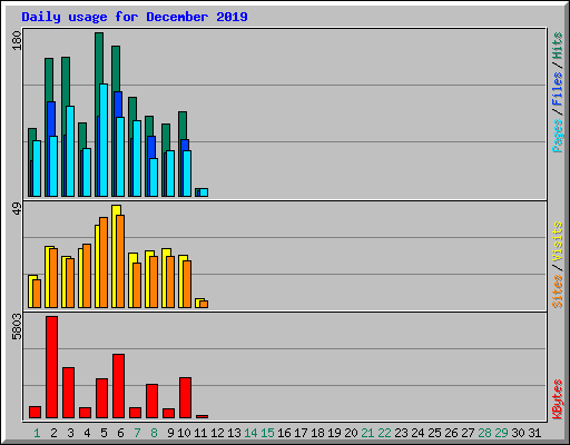 Daily usage for December 2019