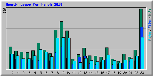 Hourly usage for March 2019