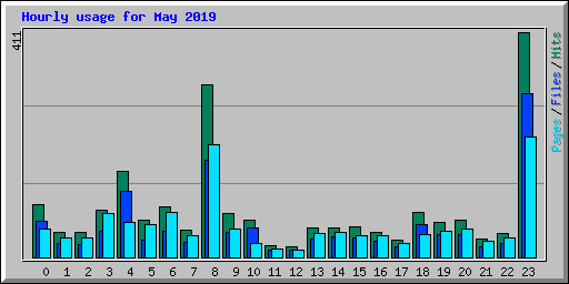 Hourly usage for May 2019